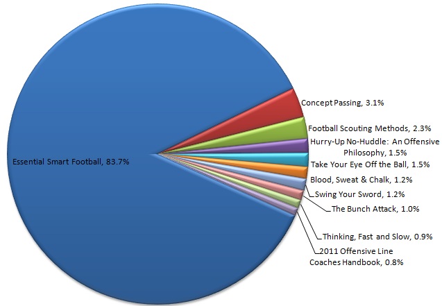 Most Popular Books Bought by Smart Football Readers in 2012