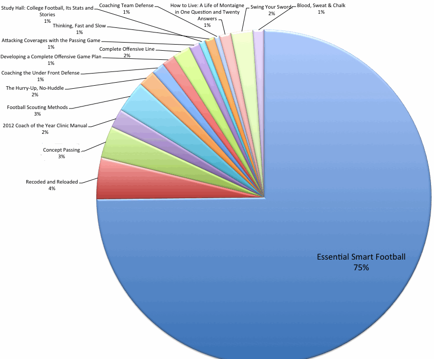 Most Popular Books Bought by Smart Football Readers in 2013